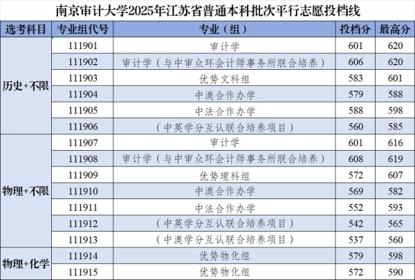 快牛策略 南审、南中医、南师大录取分数线公布！