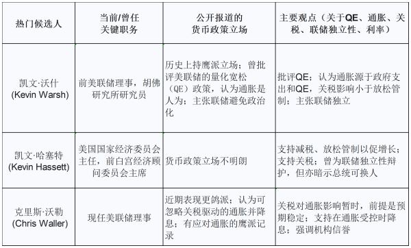 长宏网 特朗普再喊话鲍威尔“降息100个基点”！“影子美联储主席”三位热门人选浮现
